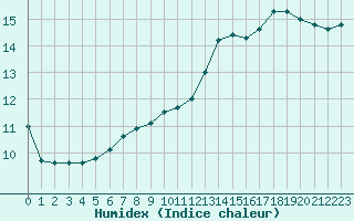 Courbe de l'humidex pour Villacoublay (78)