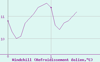 Courbe du refroidissement olien pour Le Horps (53)