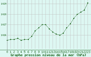 Courbe de la pression atmosphrique pour Marignane (13)