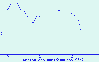 Courbe de tempratures pour Val Thorens (73)