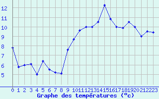 Courbe de tempratures pour Cap de la Hague (50)