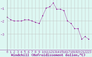 Courbe du refroidissement olien pour Chamonix-Mont-Blanc (74)