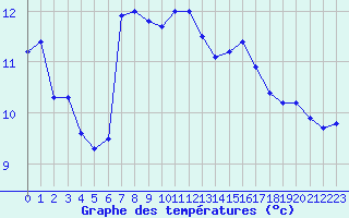 Courbe de tempratures pour La Rochelle - Aerodrome (17)