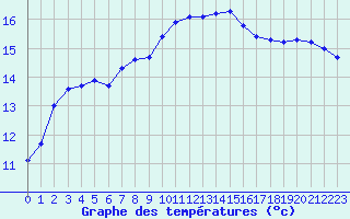 Courbe de tempratures pour Cap de la Hague (50)