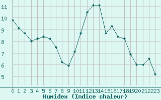 Courbe de l'humidex pour Caen (14)