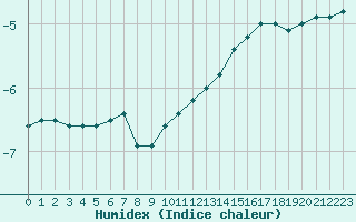 Courbe de l'humidex pour Ble / Mulhouse (68)