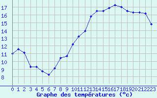 Courbe de tempratures pour Corsept (44)