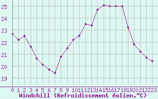 Courbe du refroidissement olien pour Cap Ferret (33)
