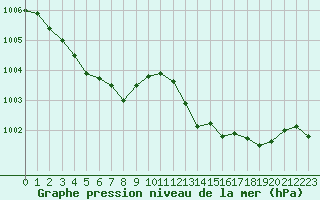 Courbe de la pression atmosphrique pour Herserange (54)