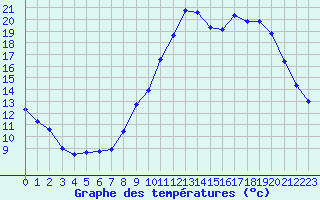 Courbe de tempratures pour Quimper (29)