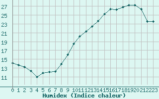 Courbe de l'humidex pour Trappes (78)