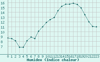 Courbe de l'humidex pour Aubenas - Lanas (07)