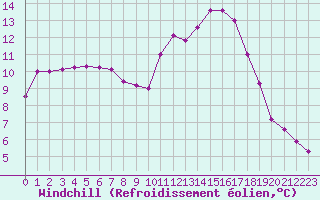 Courbe du refroidissement olien pour Marquise (62)