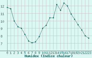 Courbe de l'humidex pour Lagny-sur-Marne (77)