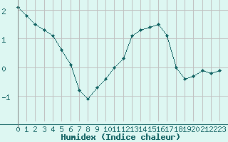 Courbe de l'humidex pour Courcouronnes (91)