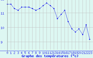 Courbe de tempratures pour Guidel (56)