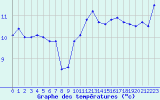 Courbe de tempratures pour Montpellier (34)