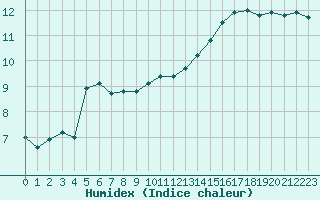 Courbe de l'humidex pour Plussin (42)