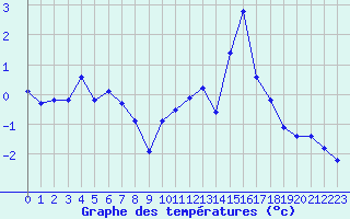 Courbe de tempratures pour Pinsot (38)