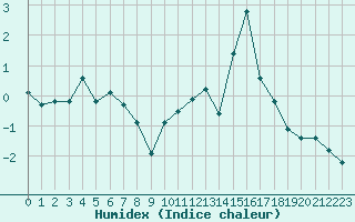 Courbe de l'humidex pour Pinsot (38)