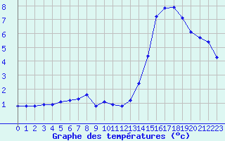 Courbe de tempratures pour Le Mesnil-Esnard (76)