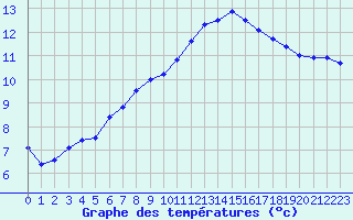 Courbe de tempratures pour Creil (60)