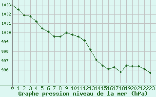 Courbe de la pression atmosphrique pour Nmes - Courbessac (30)