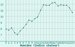 Courbe de l'humidex pour Perpignan Moulin  Vent (66)