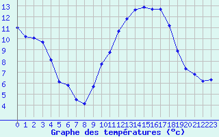 Courbe de tempratures pour Plussin (42)