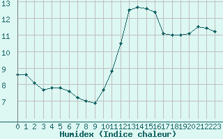 Courbe de l'humidex pour Biache-Saint-Vaast (62)