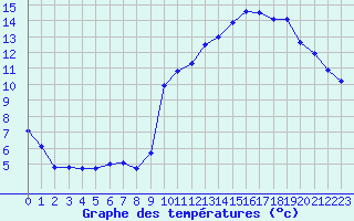 Courbe de tempratures pour Chteaudun (28)