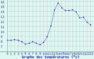 Courbe de tempratures pour Cabestany (66)