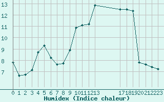 Courbe de l'humidex pour Herserange (54)