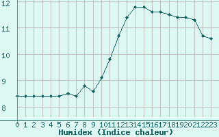 Courbe de l'humidex pour Connerr (72)