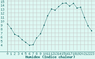 Courbe de l'humidex pour Cerisiers (89)