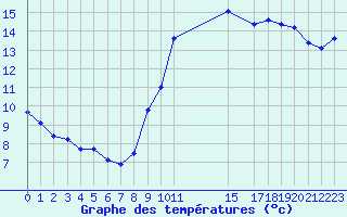 Courbe de tempratures pour Saint-Cyprien (66)