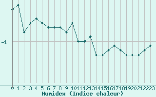 Courbe de l'humidex pour Bridel (Lu)