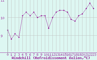 Courbe du refroidissement olien pour Saint-Nazaire (44)