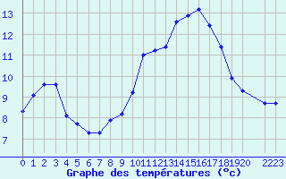 Courbe de tempratures pour Saint-Philbert-de-Grand-Lieu (44)