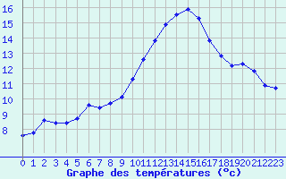 Courbe de tempratures pour Saint-Maximin-la-Sainte-Baume (83)