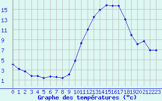 Courbe de tempratures pour Mont-de-Marsan (40)