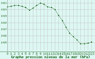 Courbe de la pression atmosphrique pour Sandillon (45)