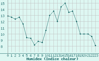 Courbe de l'humidex pour Ambrieu (01)