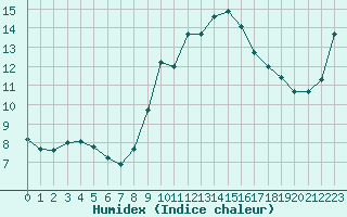 Courbe de l'humidex pour Bordeaux (33)