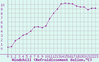 Courbe du refroidissement olien pour Saint-Igneuc (22)