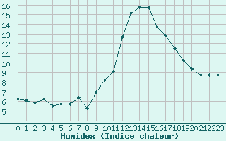 Courbe de l'humidex pour Champtercier (04)