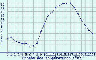 Courbe de tempratures pour Quimper (29)