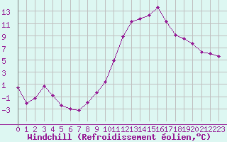 Courbe du refroidissement olien pour Embrun (05)