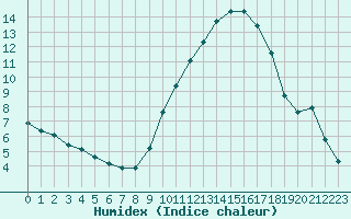 Courbe de l'humidex pour Saint-Ciers-sur-Gironde (33)