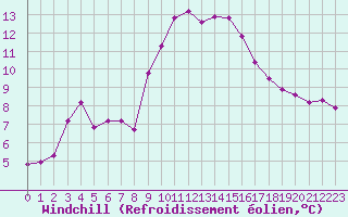 Courbe du refroidissement olien pour Bonnecombe - Les Salces (48)